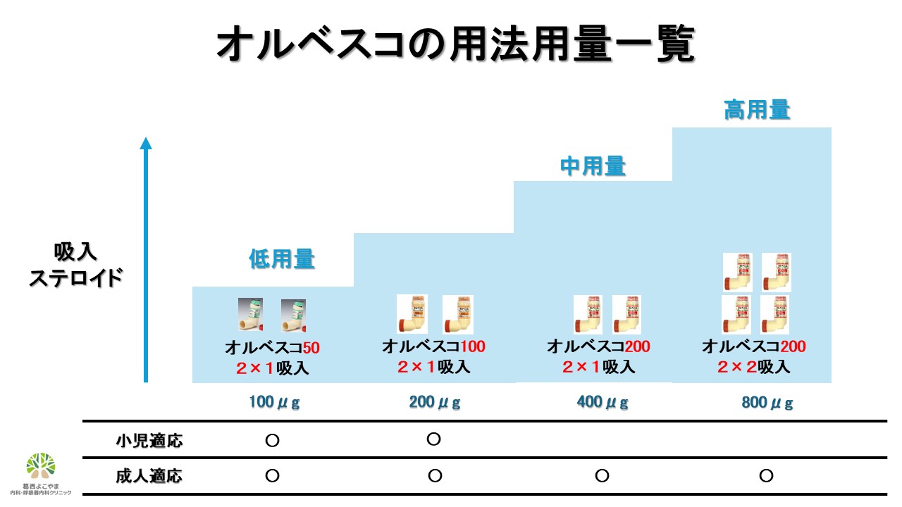 オルベスコの用法用量一覧