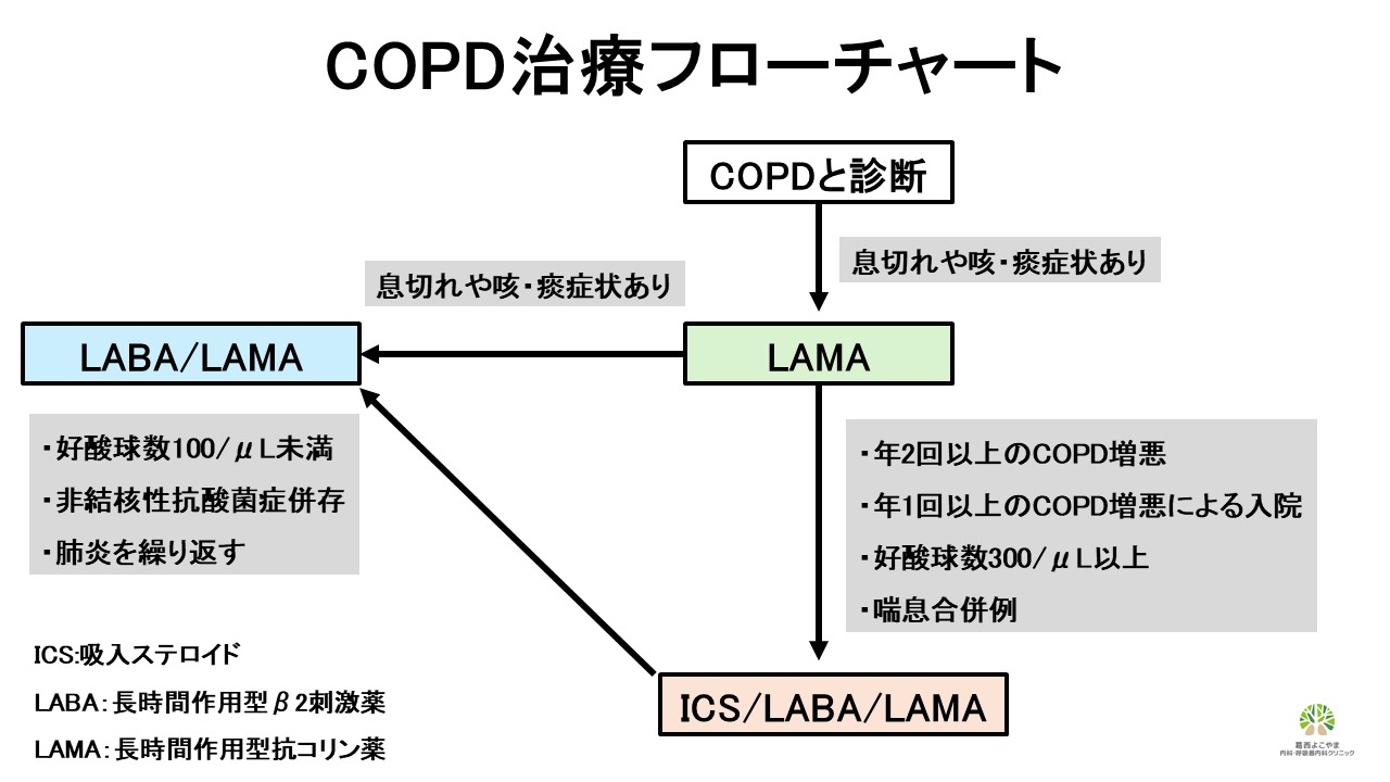 COPD診療フローチャート