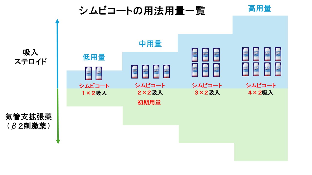 シムビコート用量一覧