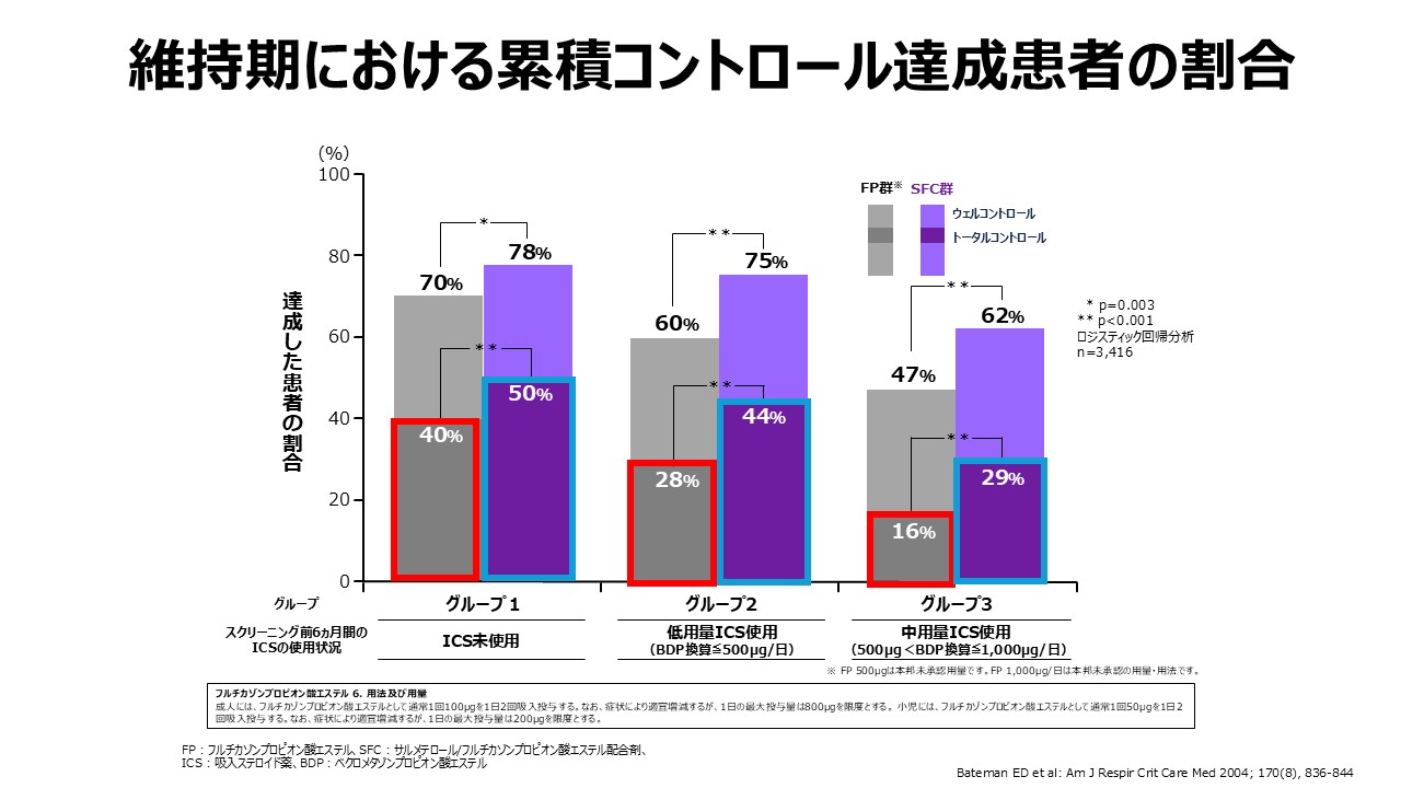 ICSでコントロールされる喘息患者さんの割合