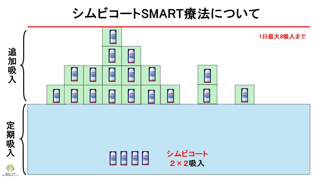 シムビコート：SMART療法について