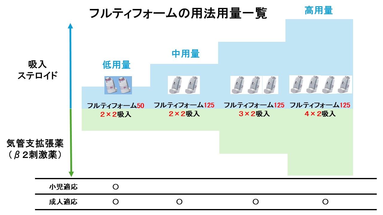 フルティフォームの用法用量一覧