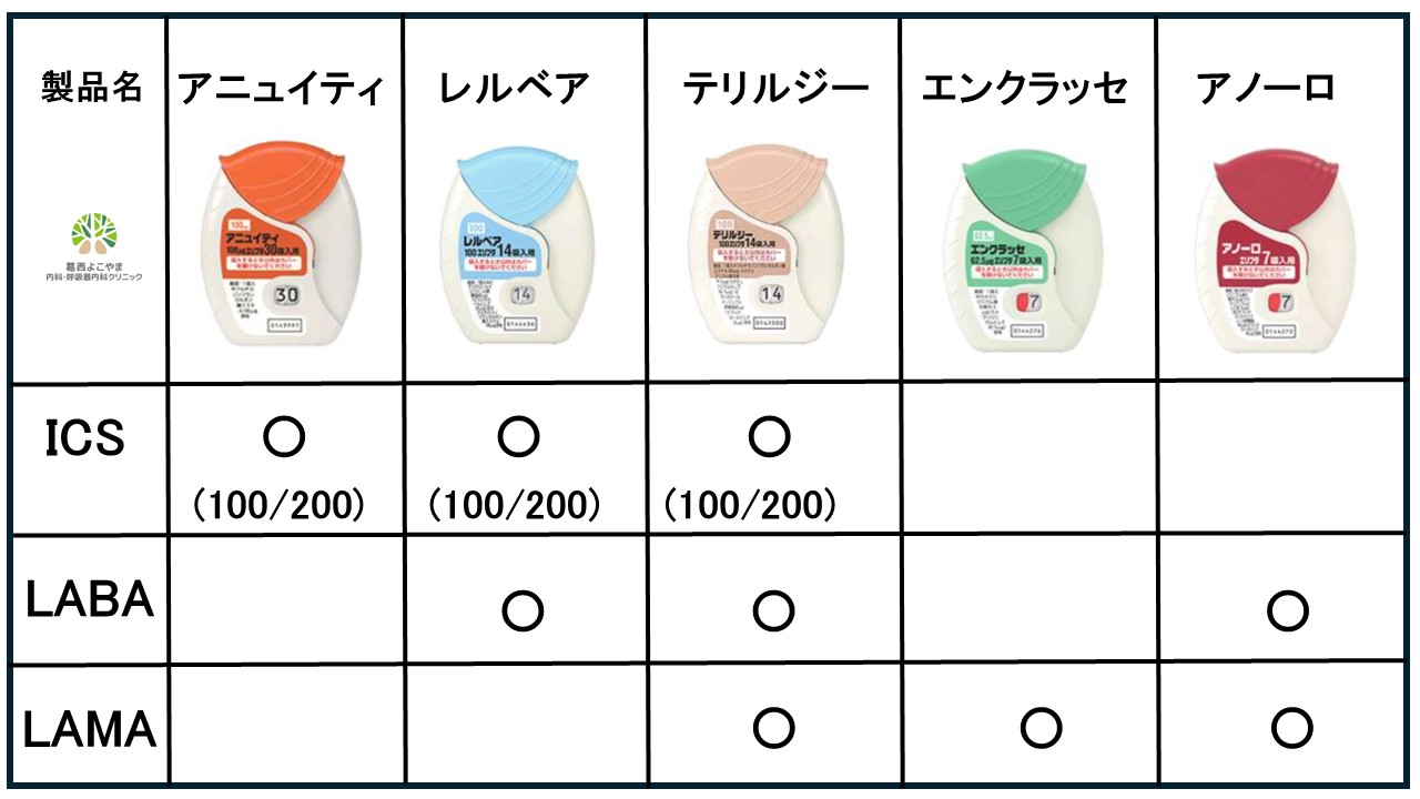 エリプタ製剤のラインナップ一覧