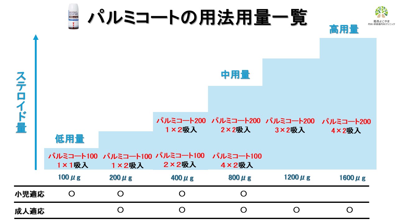 パルミコートの用法用量一覧