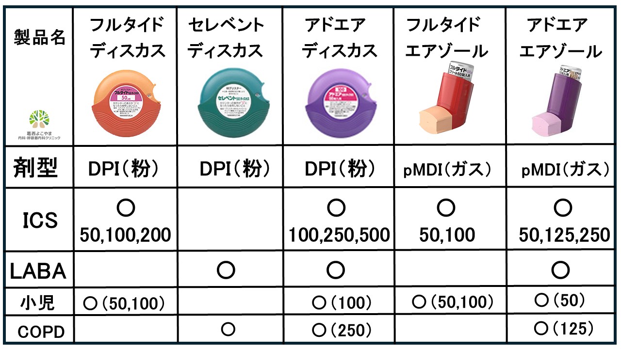 アドエア、フルタイド、セレベント