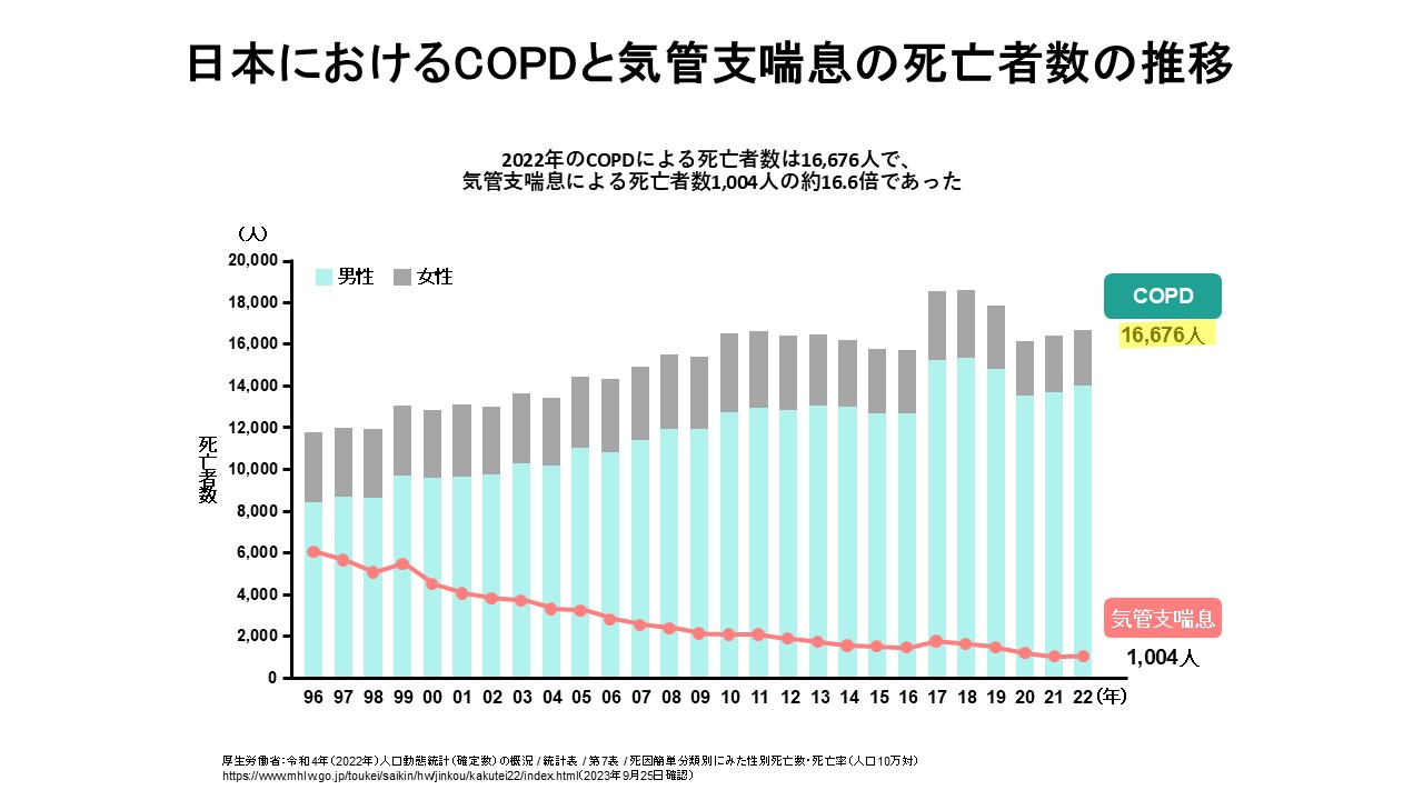 日本におけるCOPDと気管支喘息の死亡者数の推移：COPDは喘息と比較しても死亡者数が非常に多いことが分かる