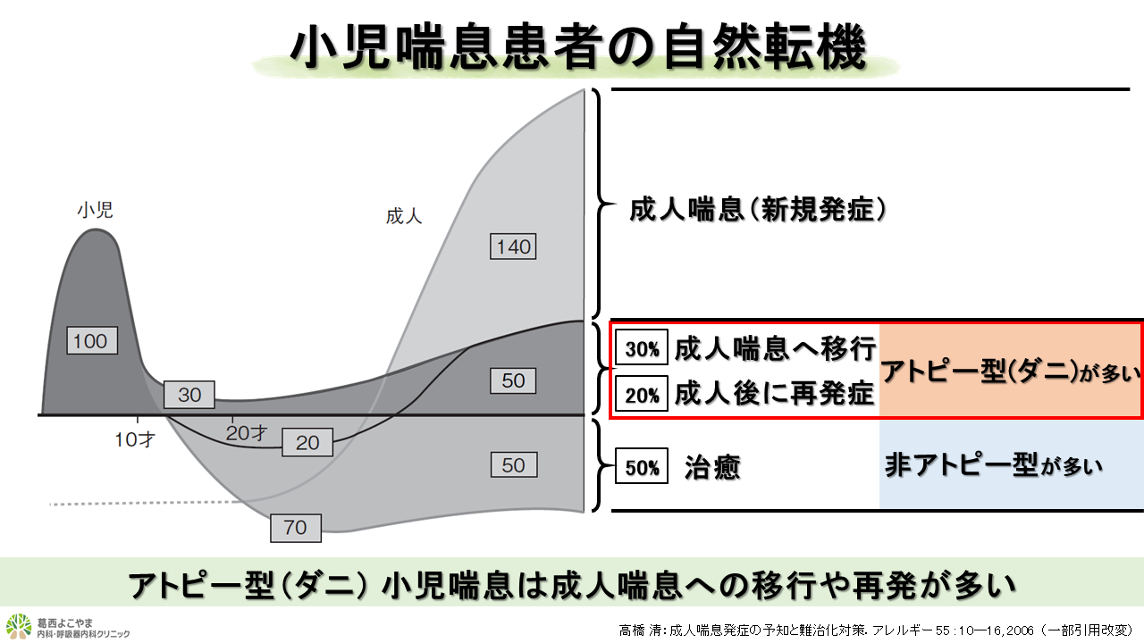 小児喘息患者の自然転機