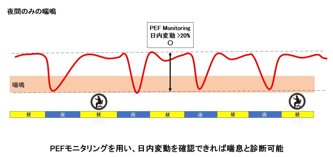 PEFモニタリングを行い、夜間の喘鳴を含めた、日内変動を確認出来れば喘息と診断可能である