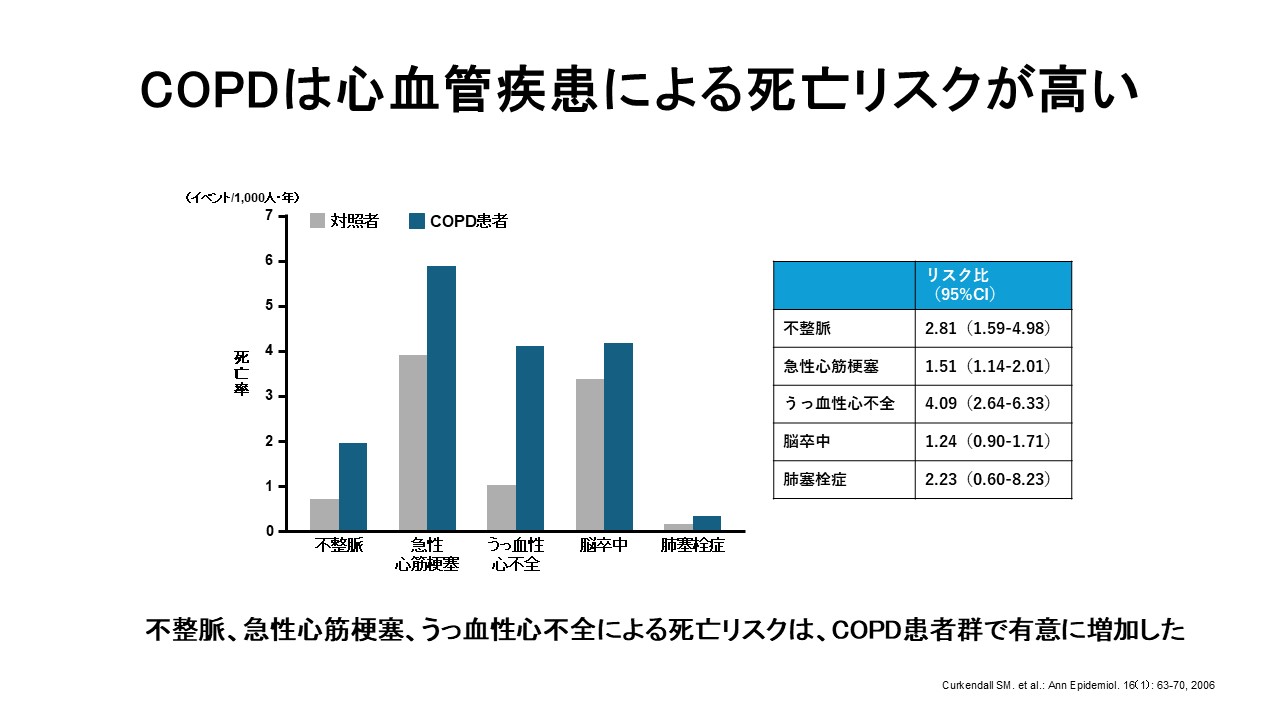 COPDと心血管疾患による死亡リスク