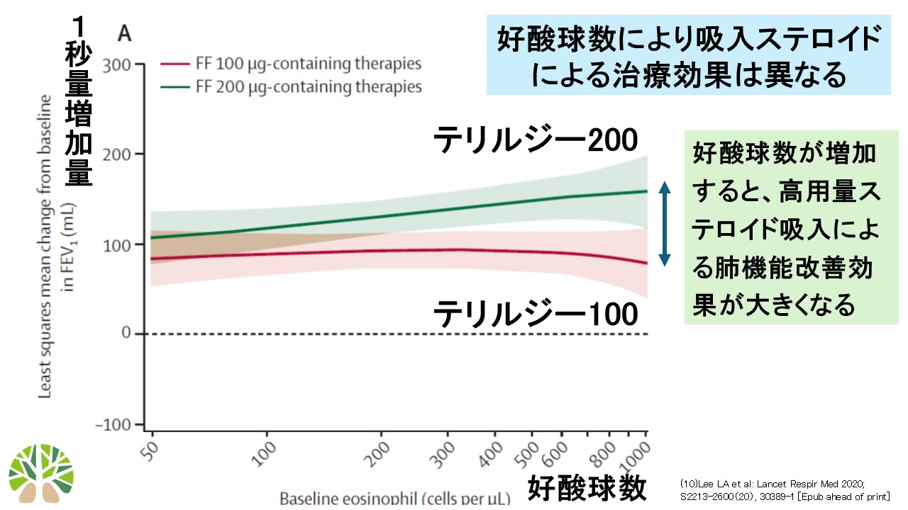 好酸球数と１秒量とステロイド量の関係