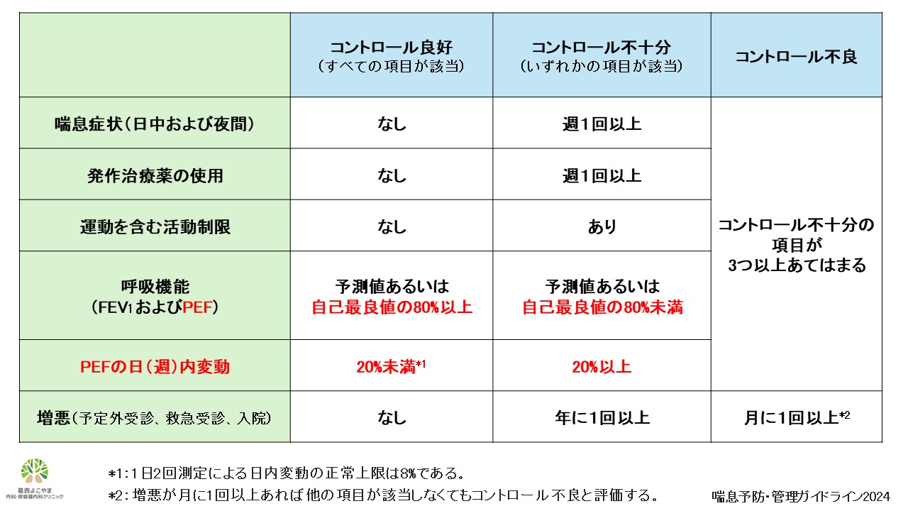 喘息の評価
