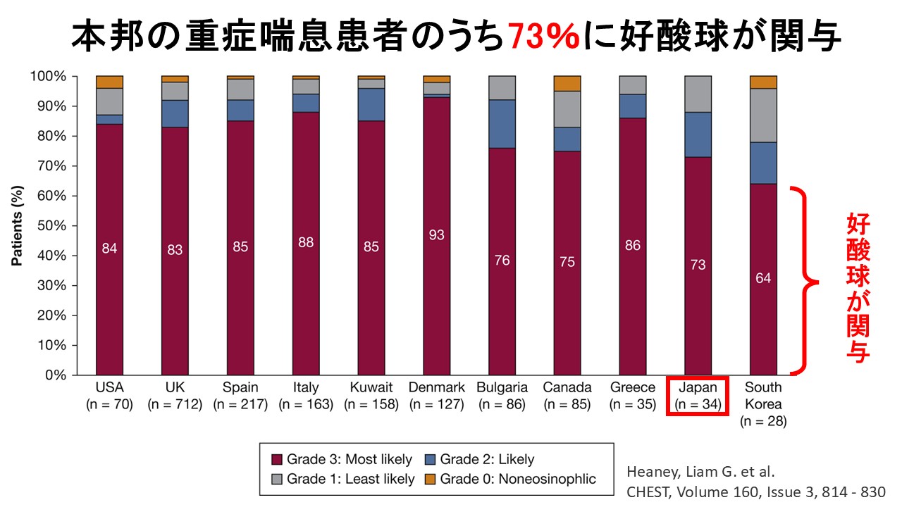 重症喘息の73%に公算佑が関与している