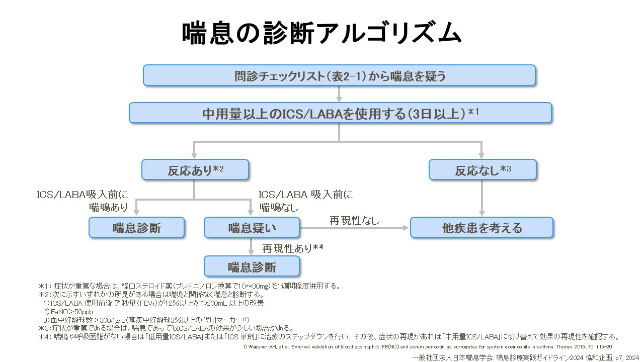 喘息診療実践ガイドラインによる喘息の診断アルゴリズム
