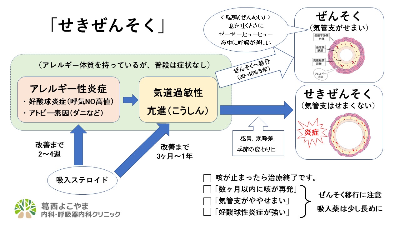 咳喘息について