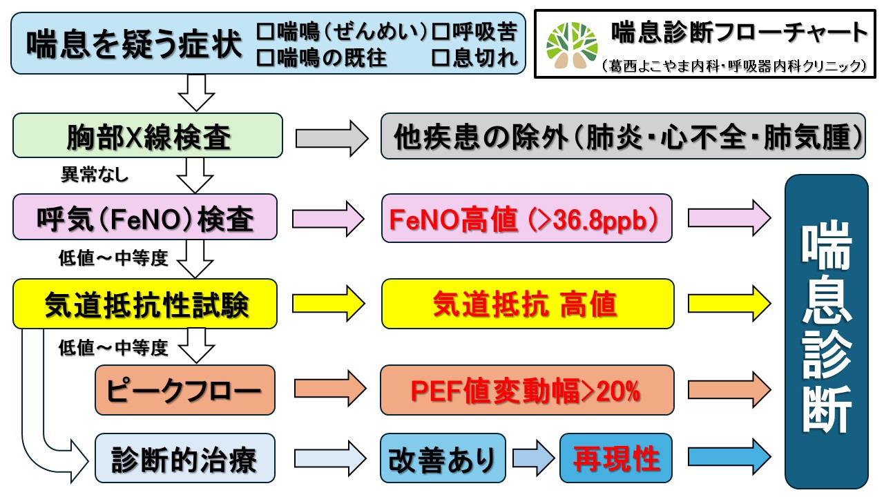 当院の喘息診断フローチャート：「問診」「胸部X線」「呼気NO」「気道抵抗性試験」「ピークフローメーター」「診断的治療」より構成される