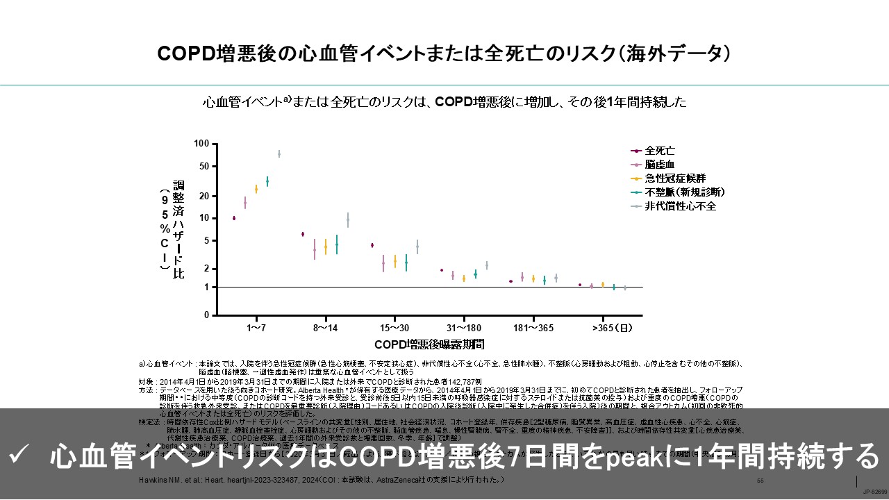 COPD増悪後の心血管イベントまたは全死亡のリスク