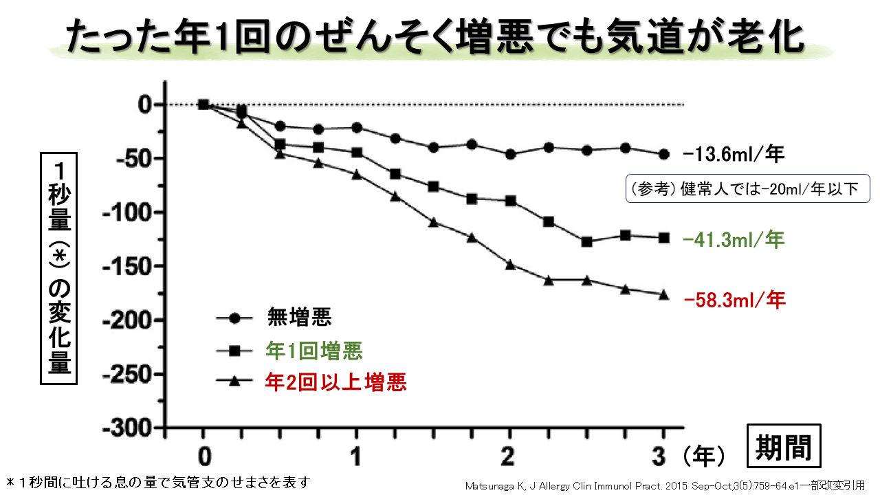 喘息における経年的な肺機能低下：「3年間無増悪」「年１回増悪」「年２回以上増悪」に分類し比較検討した図