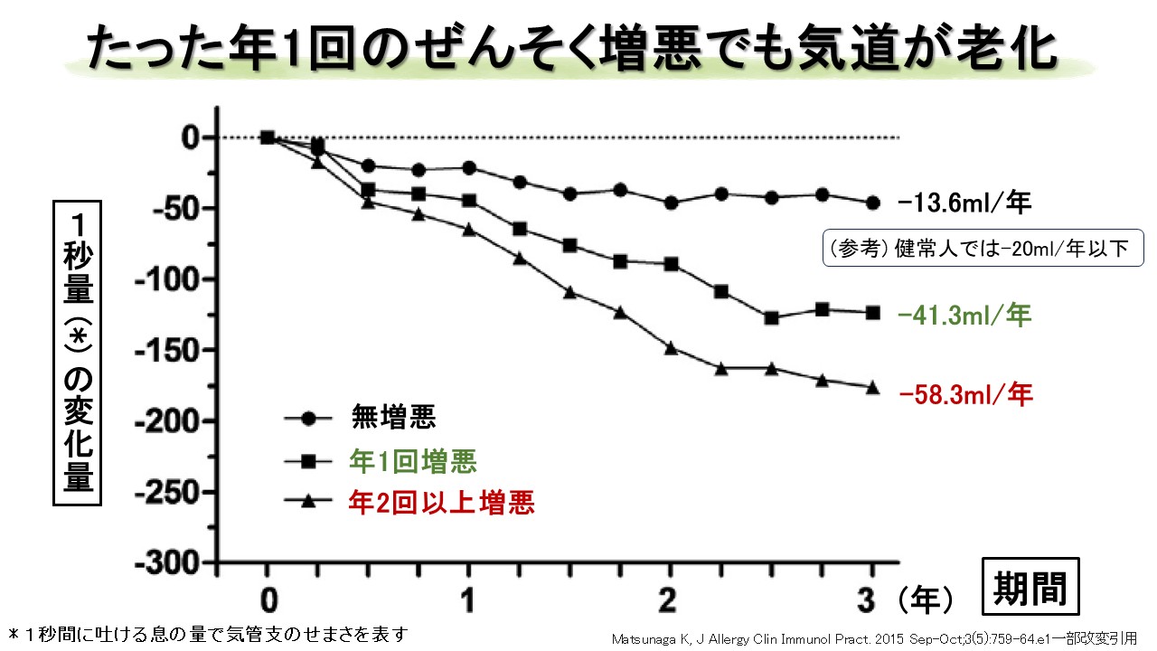 喘息増悪で１秒量が低下する