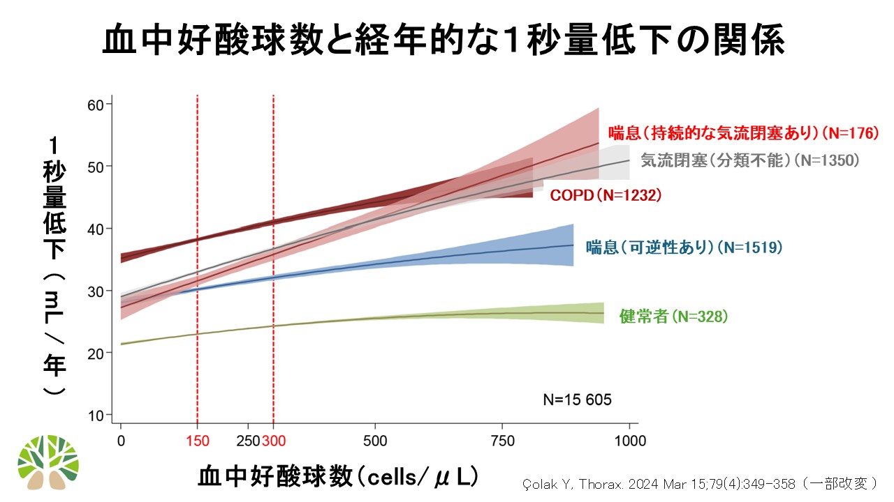 好酸球と経年的な１秒量低下との関係
