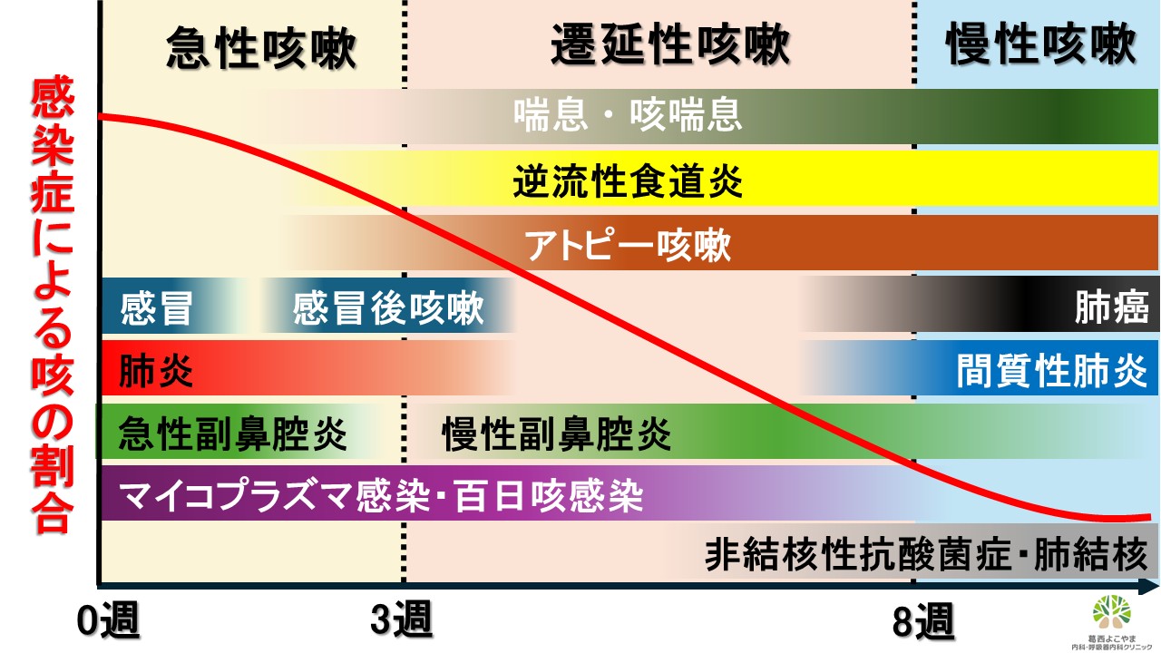 長引く咳の期間による分類と疾患一覧