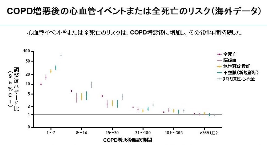 COPD増悪は心血管病のリスクとなる