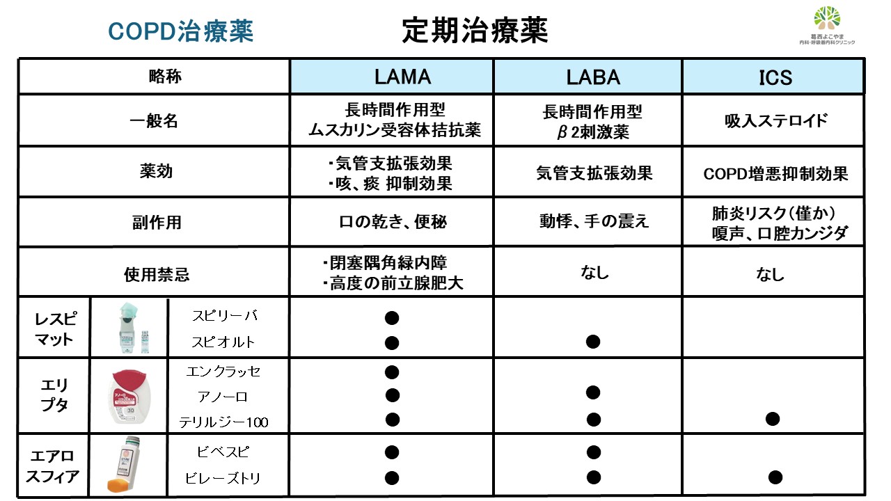 COPD定期治療薬一覧