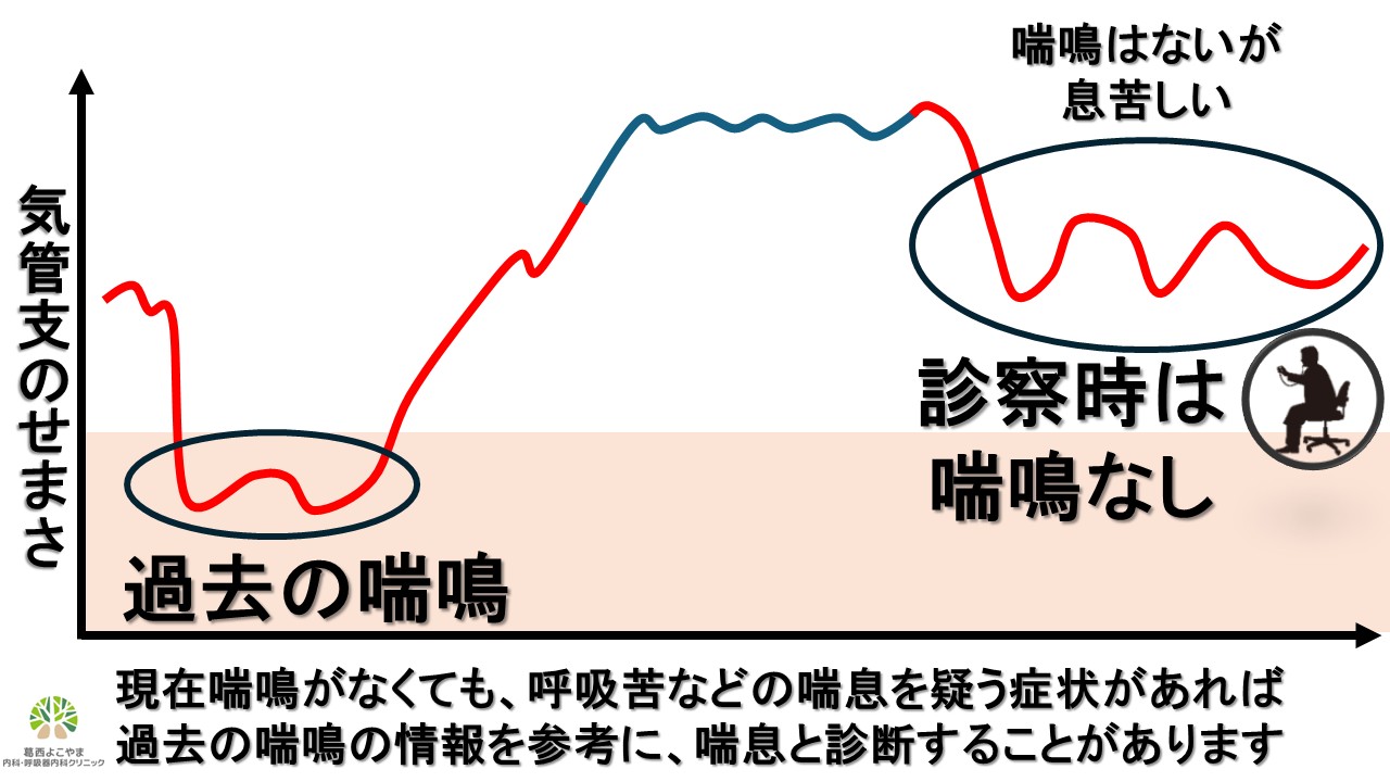 過去の喘鳴の既往は喘息診断の手がかりとなる