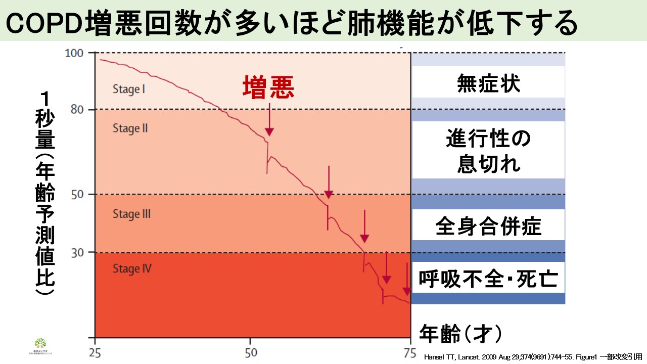 COPD増悪回数が多いほど肺機能が低下する