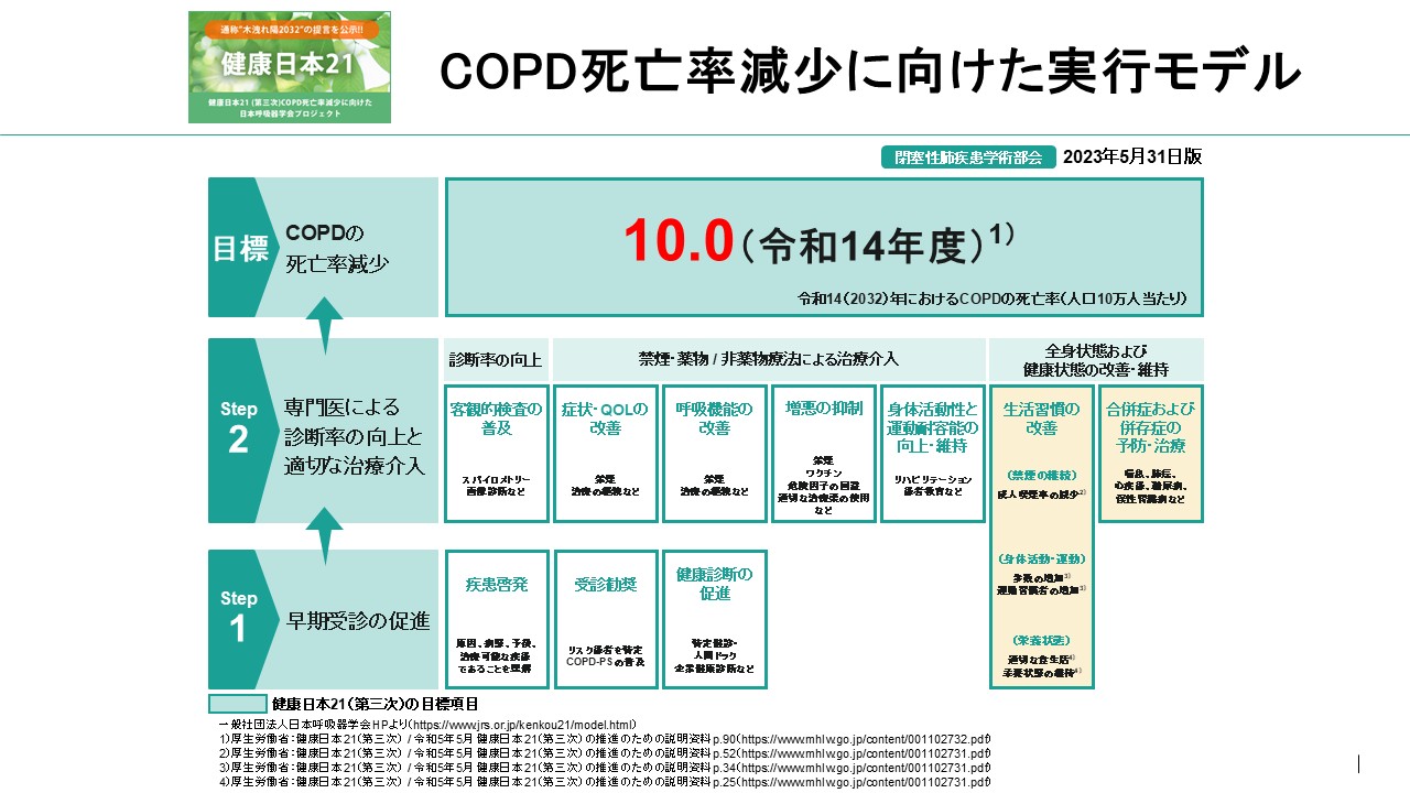 COPD死亡率減少に向けた実行モデル
