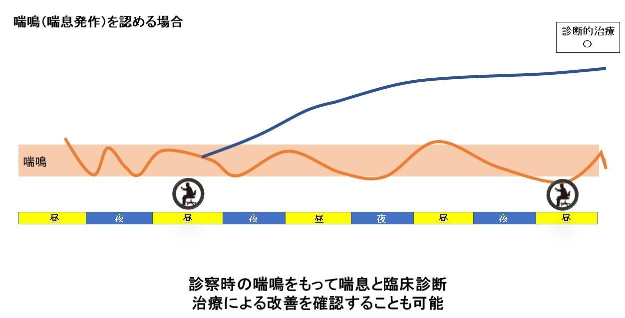 診察時に喘鳴がある場合「診断的治療」による治療反応性を見ることで喘息の診断を行うことが出来る