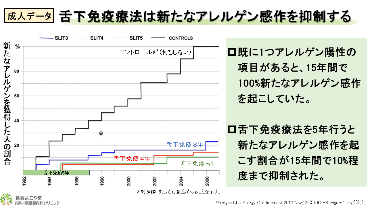 舌下免疫療法は新たなアレルゲン感作を抑制する