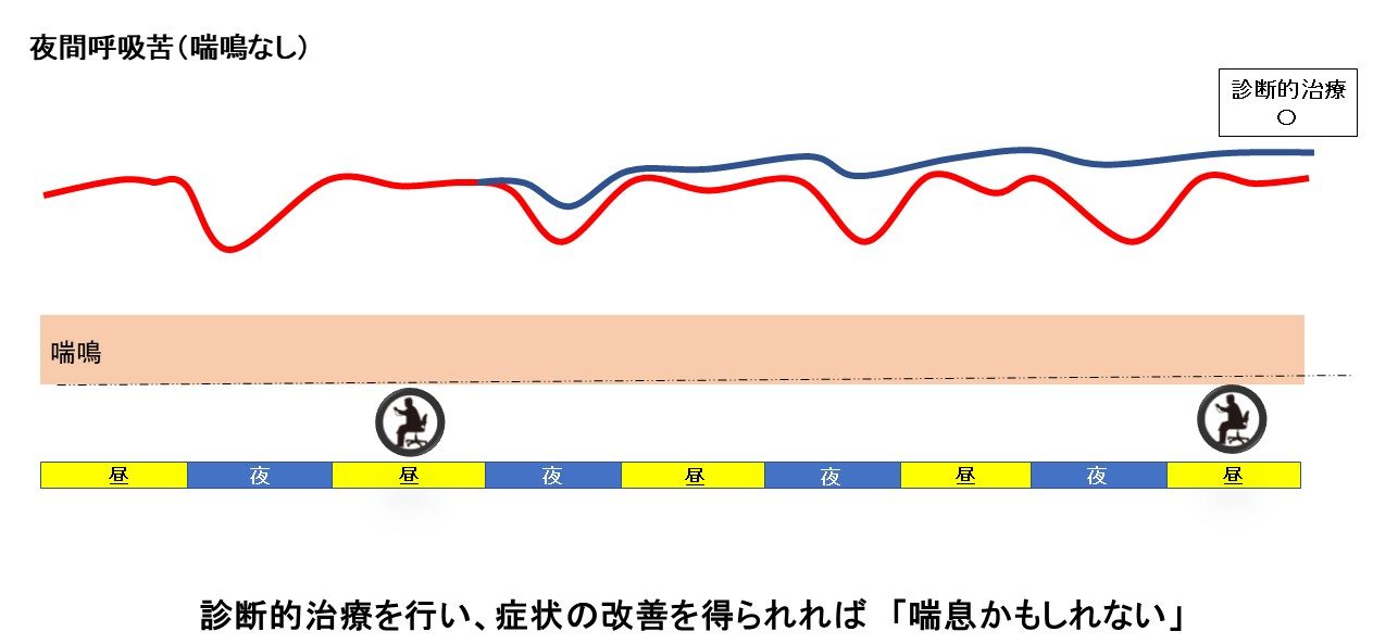 例えば夜間のみの呼吸苦で、喘鳴がないような場合、喘息の診断的治療を行い、症状の改善が得られれば「喘息疑い」となる。