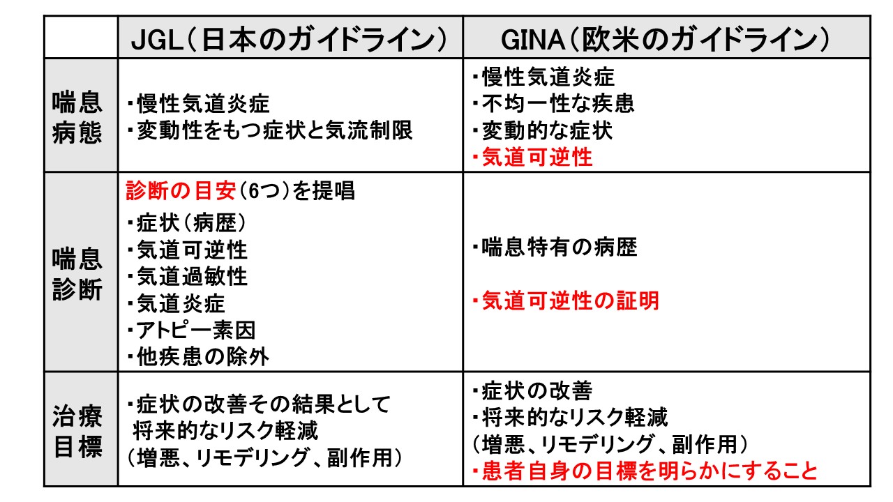 本邦と欧米の喘息ガイドラインによる、喘息の病態・診断・治療目標の違い