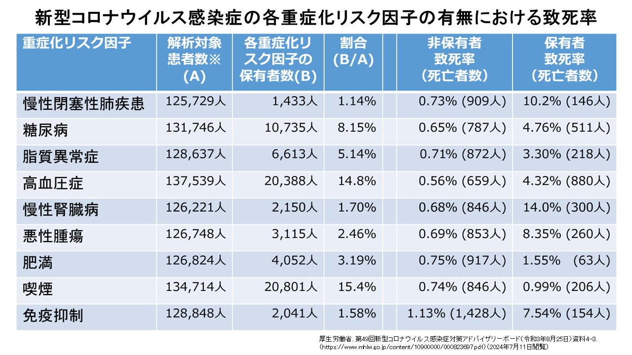 COVID-19重症化リスク
