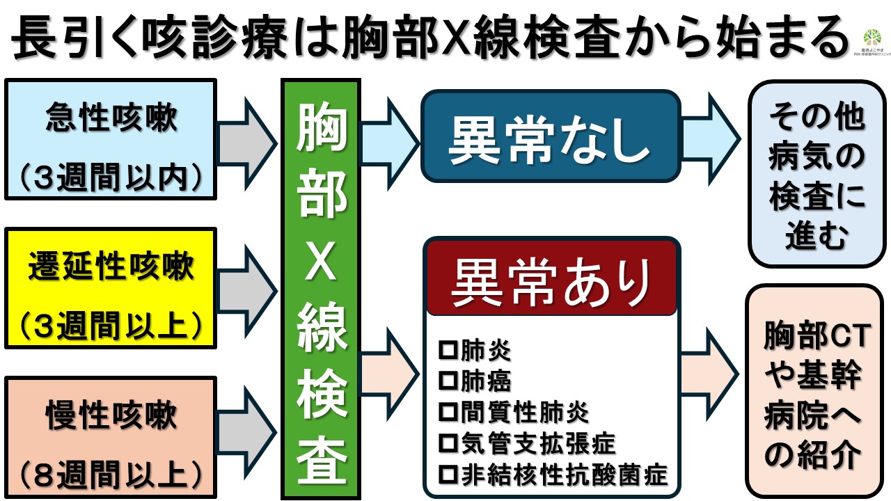 長引く咳の診療は胸部X線検査からはじまる