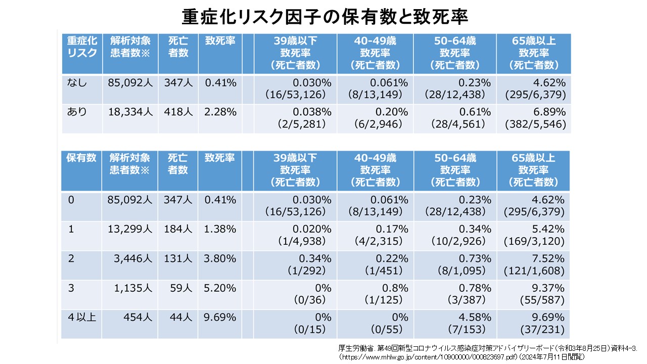 新型コロナウイルス感染症のリスク数と致死率