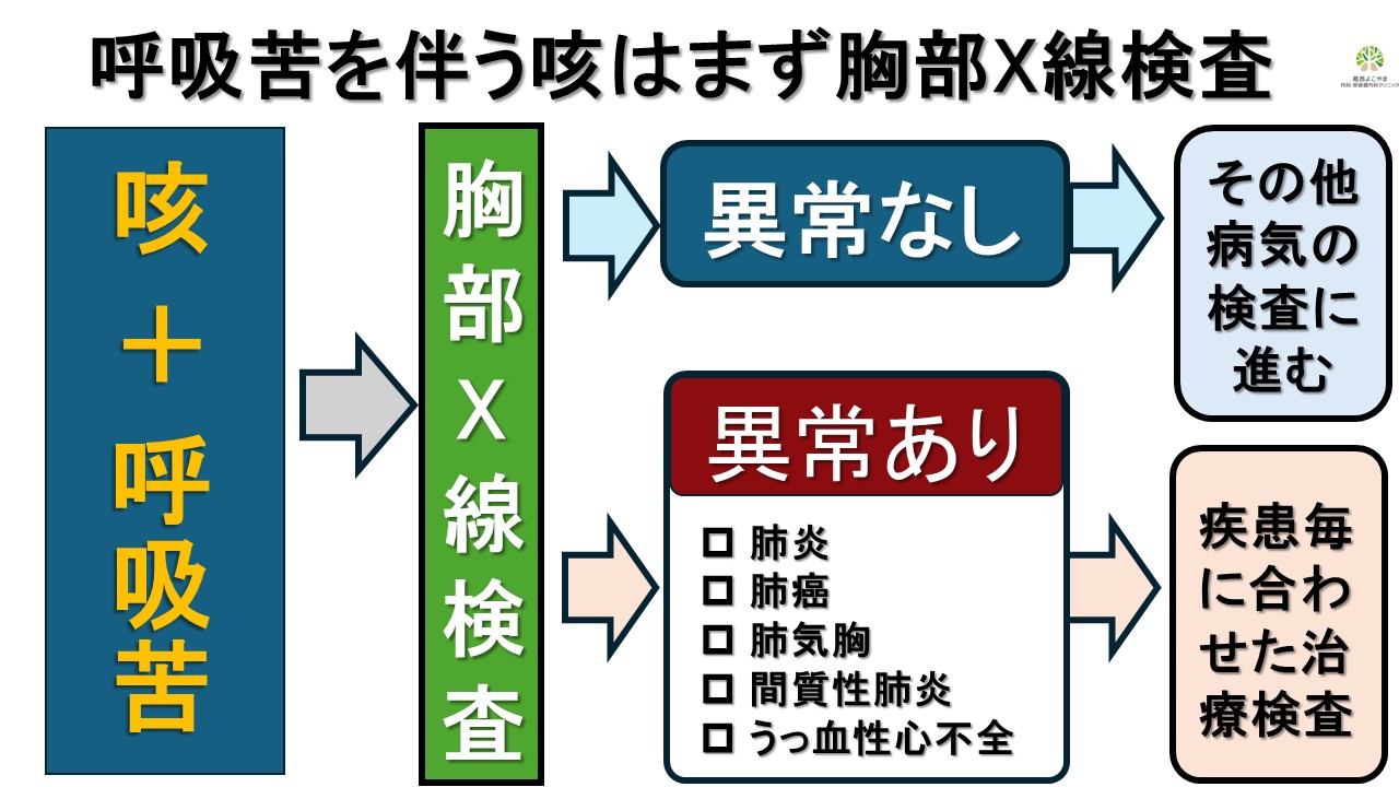 咳と呼吸苦がある場合はまず胸部X線検査を