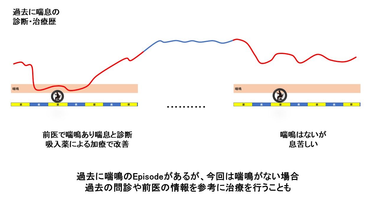 過去に喘鳴のEpisodeがあり、今回の診察時に呼吸苦はあるが喘鳴がない場合、診断的治療を行い呼吸苦が改善すれば「喘息疑い」
