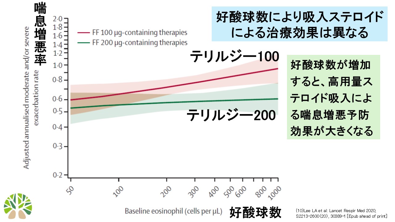喘息増悪率と好酸球数、吸入ステロイドとの関係