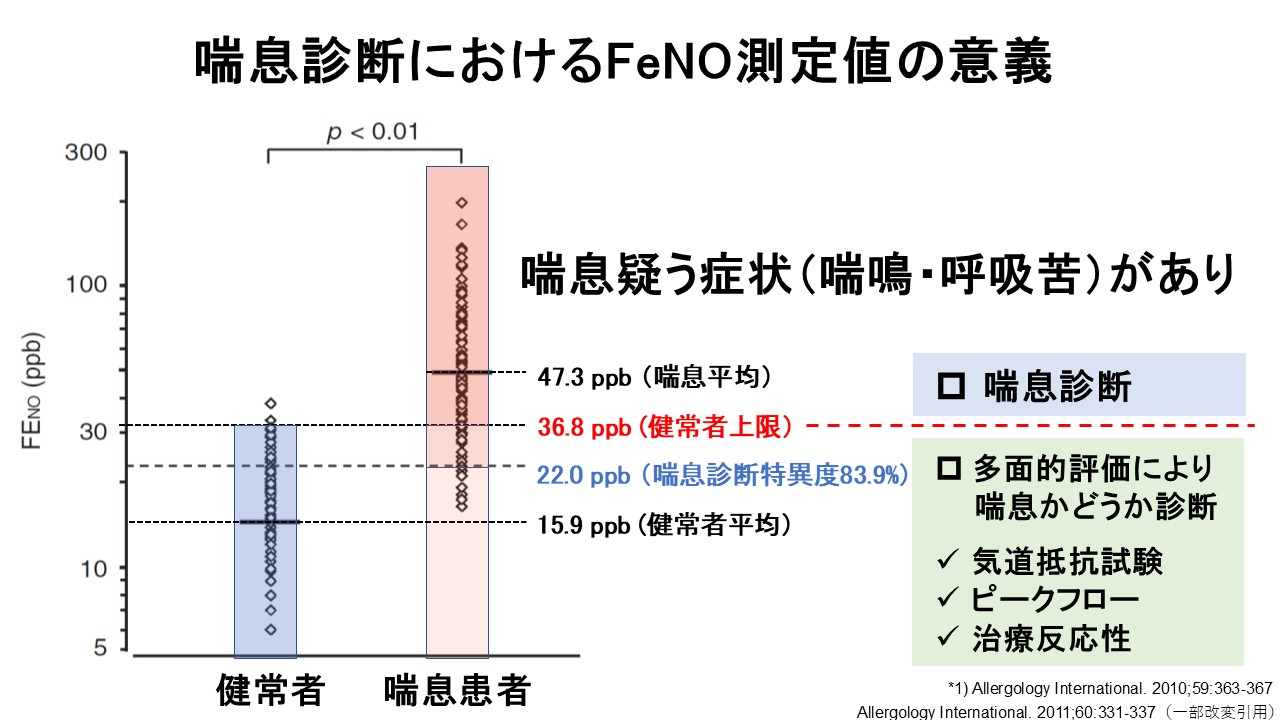 喘息を疑う症状（喘鳴・呼吸苦）があり、FeNO>22ppbでは特異度83.9%で喘息を疑い、FeNO>36.8%では喘息と診断が可能である。