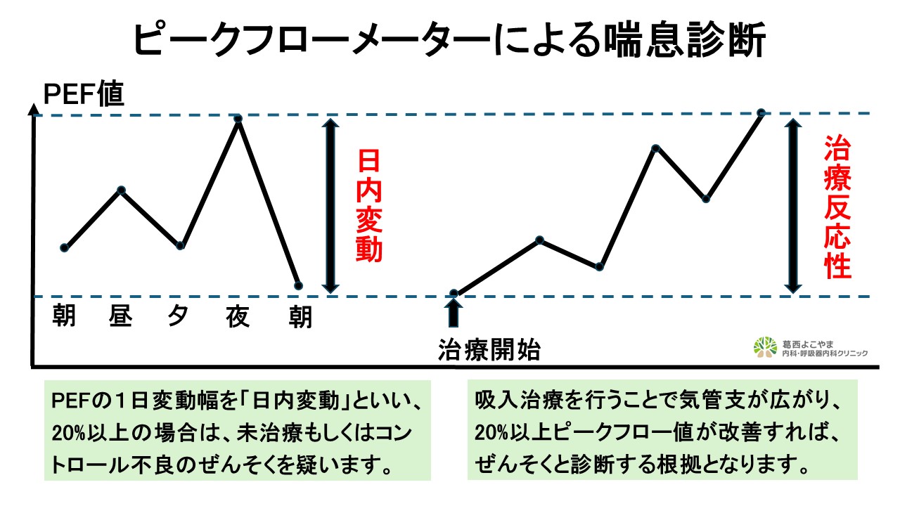 ピークフローの日内変動と治療反応性