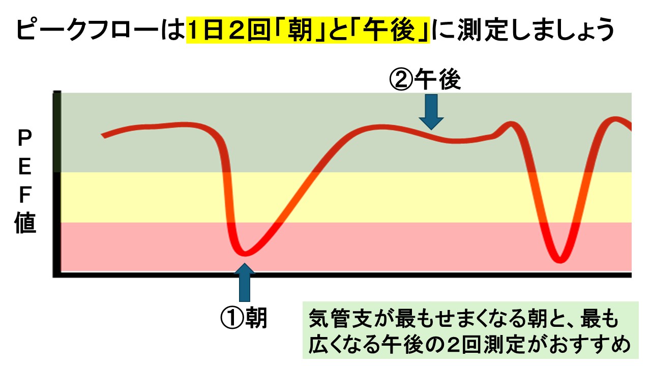 ピークフロー測定のタイミング